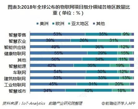 2018年世界物联网行业发展情况及前景展望