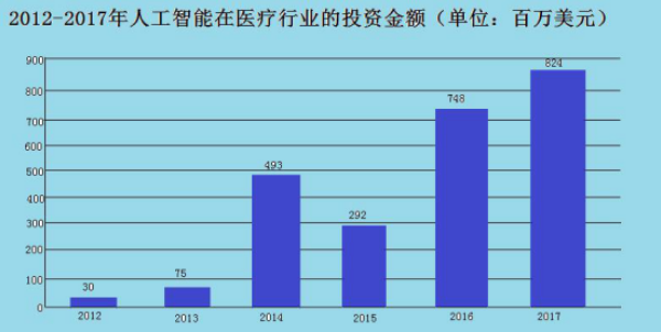 随着达芬奇机器人的火爆 带动了国内医疗机器人行业的发展