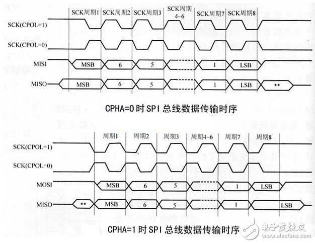 STM32單片機SPI極性和相位的設置方法