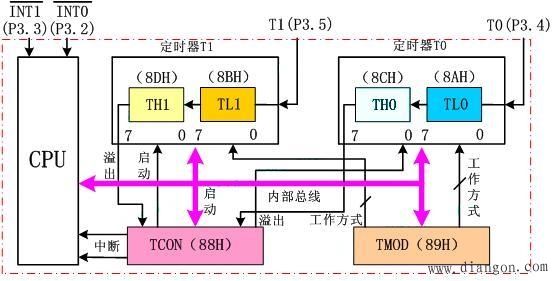 單片機(jī)定時(shí)器和計(jì)數(shù)器的類型及工作原理解析