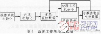 基于嵌入式技術及無線通訊技術的遠程無線供水測控系統設計詳解