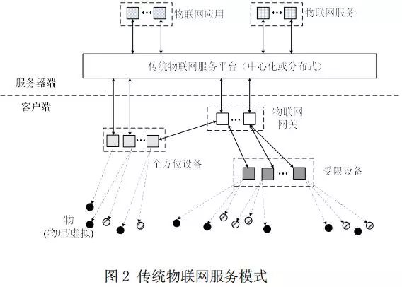 物联网