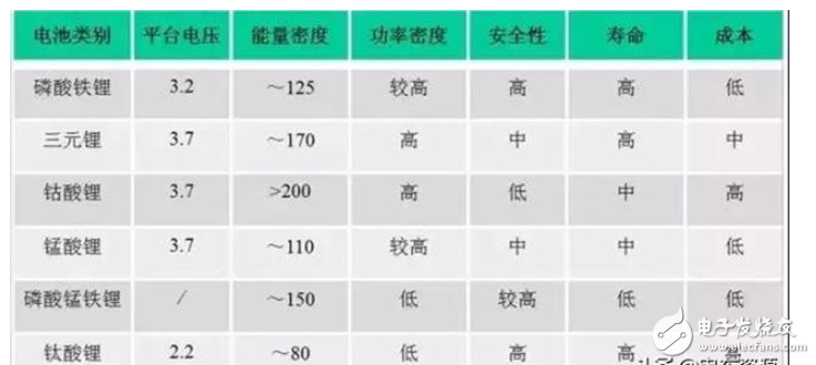 汽车动力电池的基本构成 各种电池的性能对比