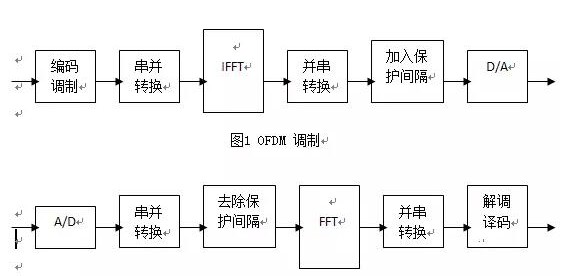 OFDM的基本原理与模型结构研究