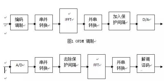 OFDM的基本原理與模型結構研究