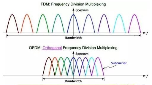OFDM的基本原理与模型结构研究