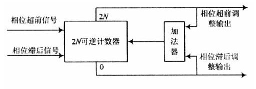 基于數(shù)字鎖相環(huán)實(shí)現(xiàn)X光安檢機(jī)控制信號(hào)時(shí)鐘提取系統(tǒng)的設(shè)計(jì)