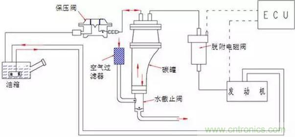 傳感器在汽車參數(shù)測量和各種自動控制的應(yīng)用