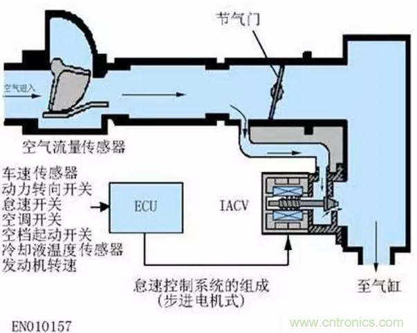 傳感器在汽車參數(shù)測量和各種自動控制的應(yīng)用