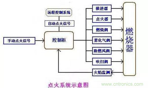 傳感器在汽車參數(shù)測量和各種自動控制的應(yīng)用