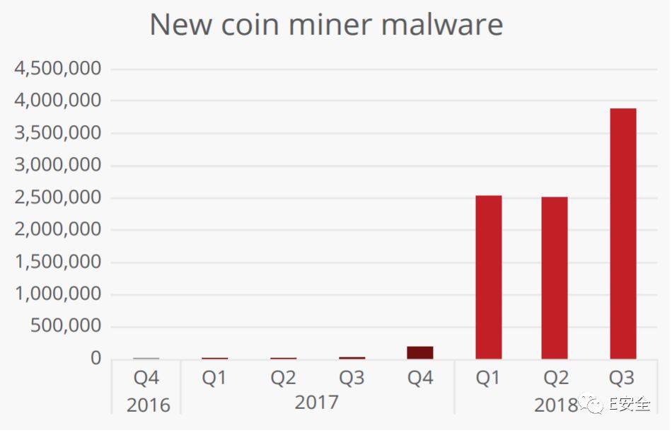 猖獗！2018年加密货币恶意软件数量增加了逾4,000%