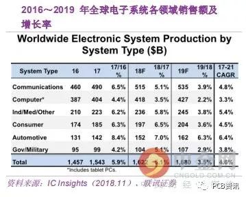 全球电子行业明年将再创辉煌 这两个行业最值得关注