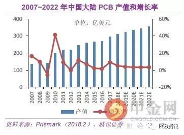 全球电子行业明年将再创辉煌 这两个行业最值得关注