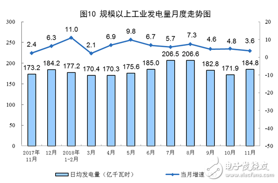 11月电力生产增速放缓，太阳能发电增长2.5%