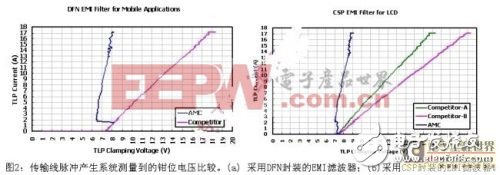 智能手機EMI干擾問題的解決