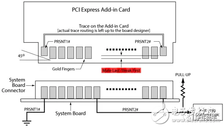 PCIe总线的信号介绍