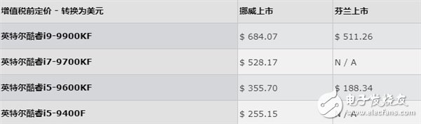 Intel无核显处理器i9-9900KF售价高达684美元 比带核显的酷睿i9-9900K贵得多
