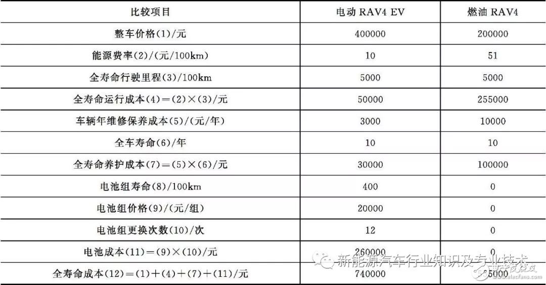 电动汽车与燃油汽车的两点差异和电动汽车的优点