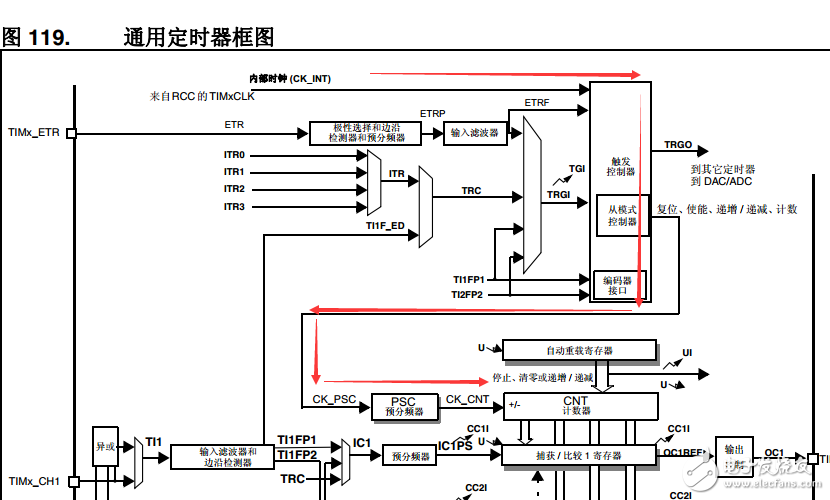 stm32定时器