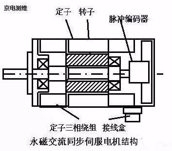 伺服電機(jī)與步進(jìn)電機(jī)之間的區(qū)別