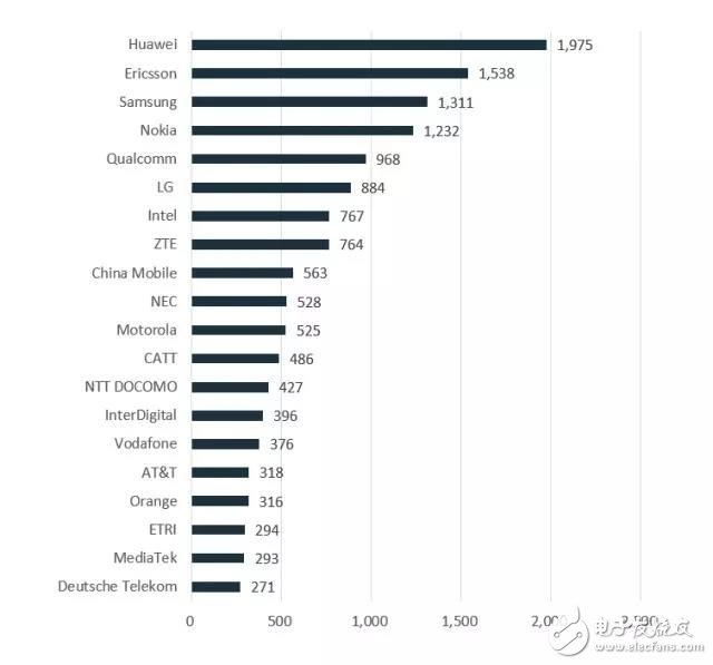 5G标准技术贡献排名公布中国企业位于首榜