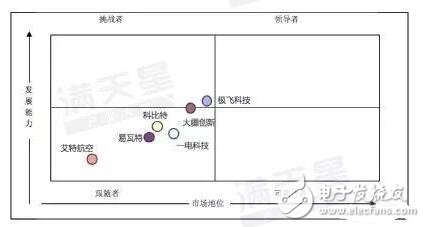 百花齐放—无人机发展已到一个“巅峰时刻”