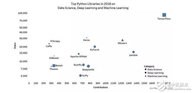 2018年最受欢迎的15个Python库