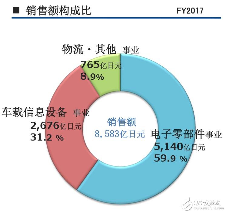 阿尔卑斯集团的电子业务占比59.9%