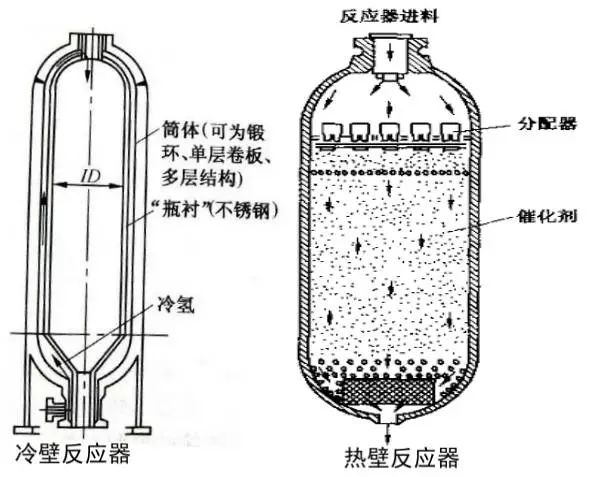 加氢反应器的运行原理和结构组成及结构的作用说明