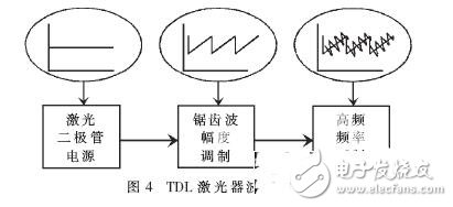 基于ARM處理器的汽車尾氣遙測儀