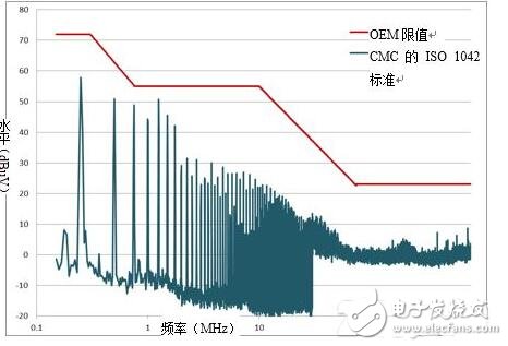 如何降低CAN系统的噪音并提高抗扰度