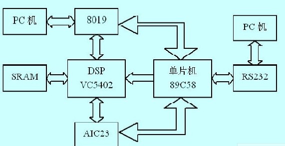 基于单片机和DSP实现高速信号采集和远程采集控制系统的设计