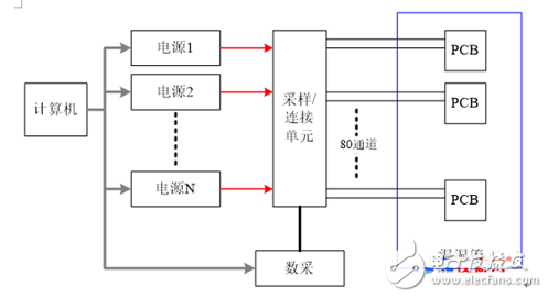 高阻测量的高吞吐量实现方案