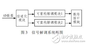 一种基于Xilinx FPGA的部分动态可重构技术的信号解调系统详解