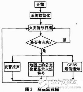 基于Zigbee无线网络与传感器技术的公交火灾快速定位系统的设计