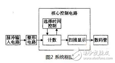 基于FPGA自适应数字频率计的设计