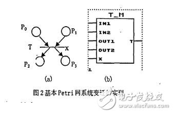 基于FPGA的Petri網(wǎng)的硬件實現(xiàn)