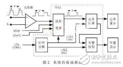 FPGA在數(shù)字式心率計中的電路組成及工作原理