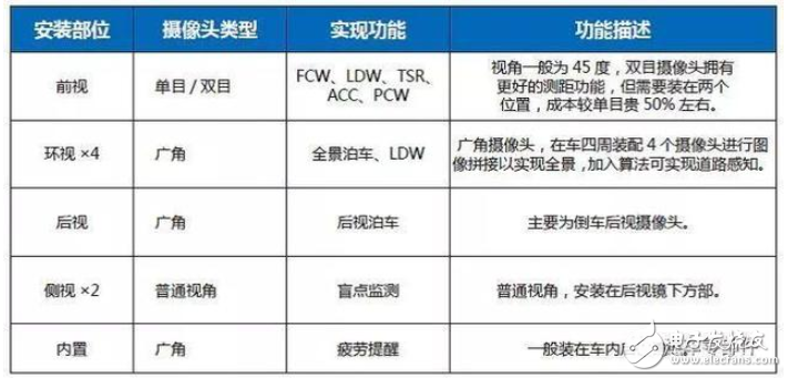 汽车电子未来将如何发展 自动驾驶商业进程加快