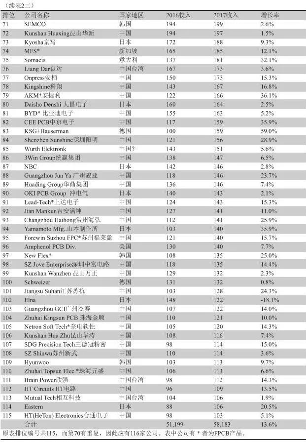 世界顶级PCB制造商排行榜分享