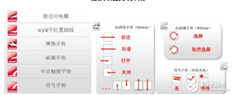 基于微芯科技MGC3130在3D手势识别上的应用