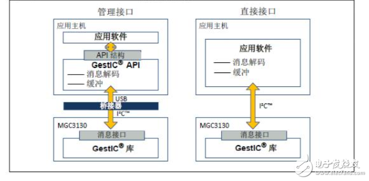 基于微芯科技MGC3130在3D手势识别上的应用