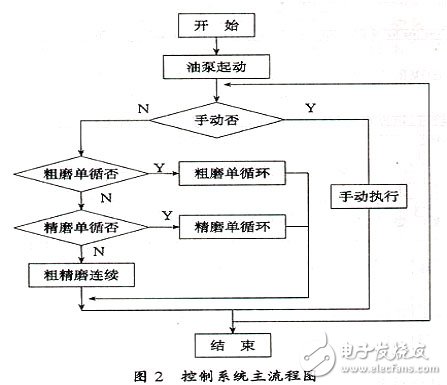 基于三菱F1-60MR控制器的球面轴承外滚道超精机设计