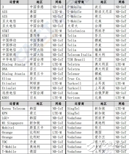 2020年将有超过65%的企业和组织应用物联网产品和方案