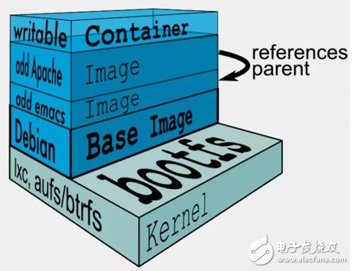 Docker存储驱动技术解析