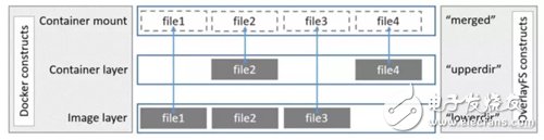 Docker存储驱动威廉希尔官方网站
解析