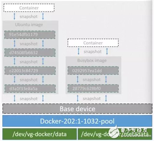 Docker存储驱动威廉希尔官方网站
解析