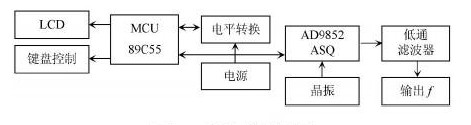 采用頻率合成技術(shù)實現(xiàn)高精度高頻數(shù)控函數(shù)信號發(fā)生器的設(shè)計