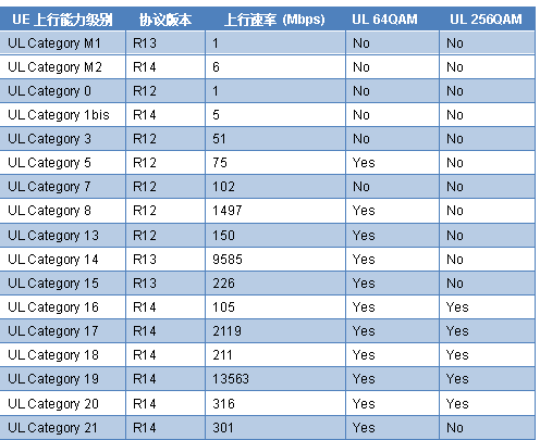 一文詳解UE能力級別