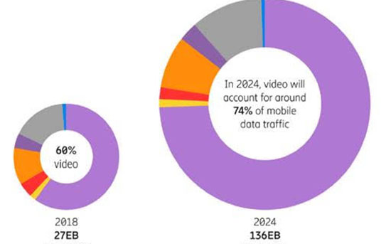 Ericsson:预估2024年5G覆盖40%全...